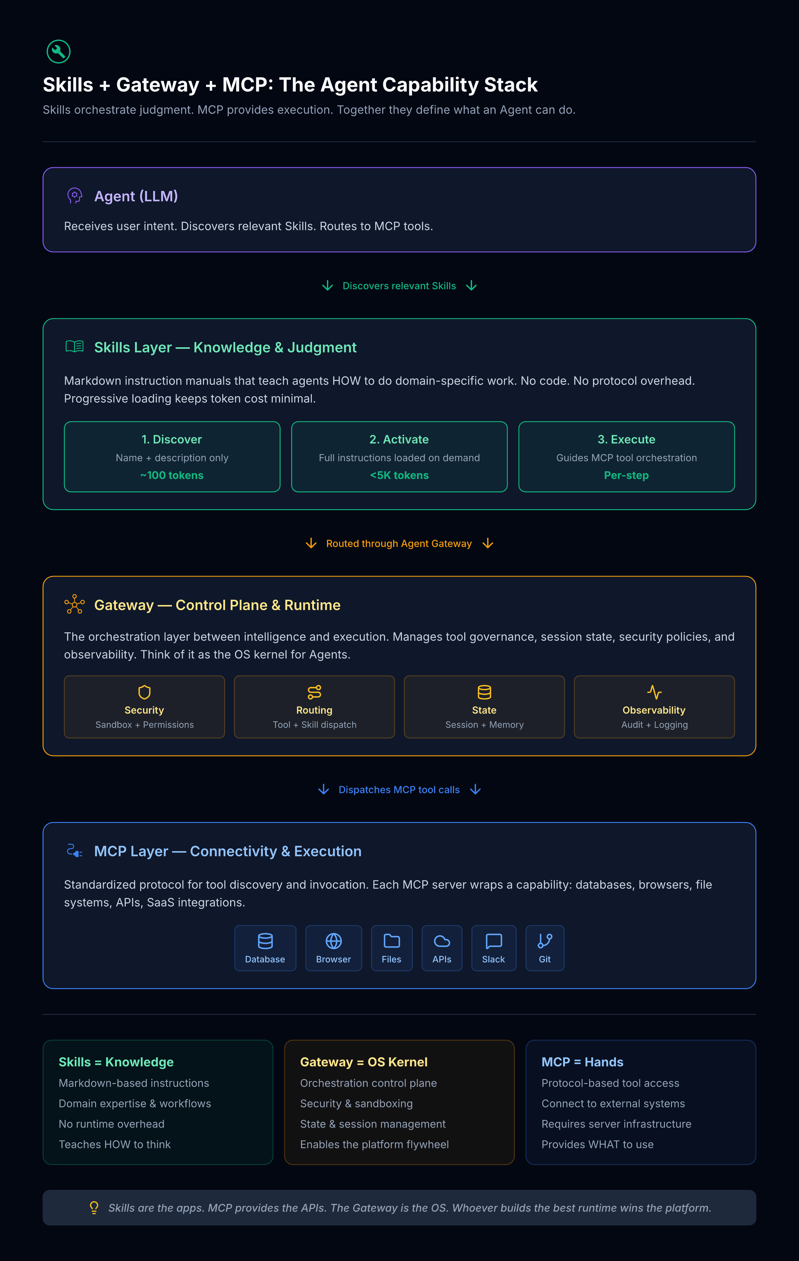 Skills + Gateway + MCP: The Agent Capability Stack