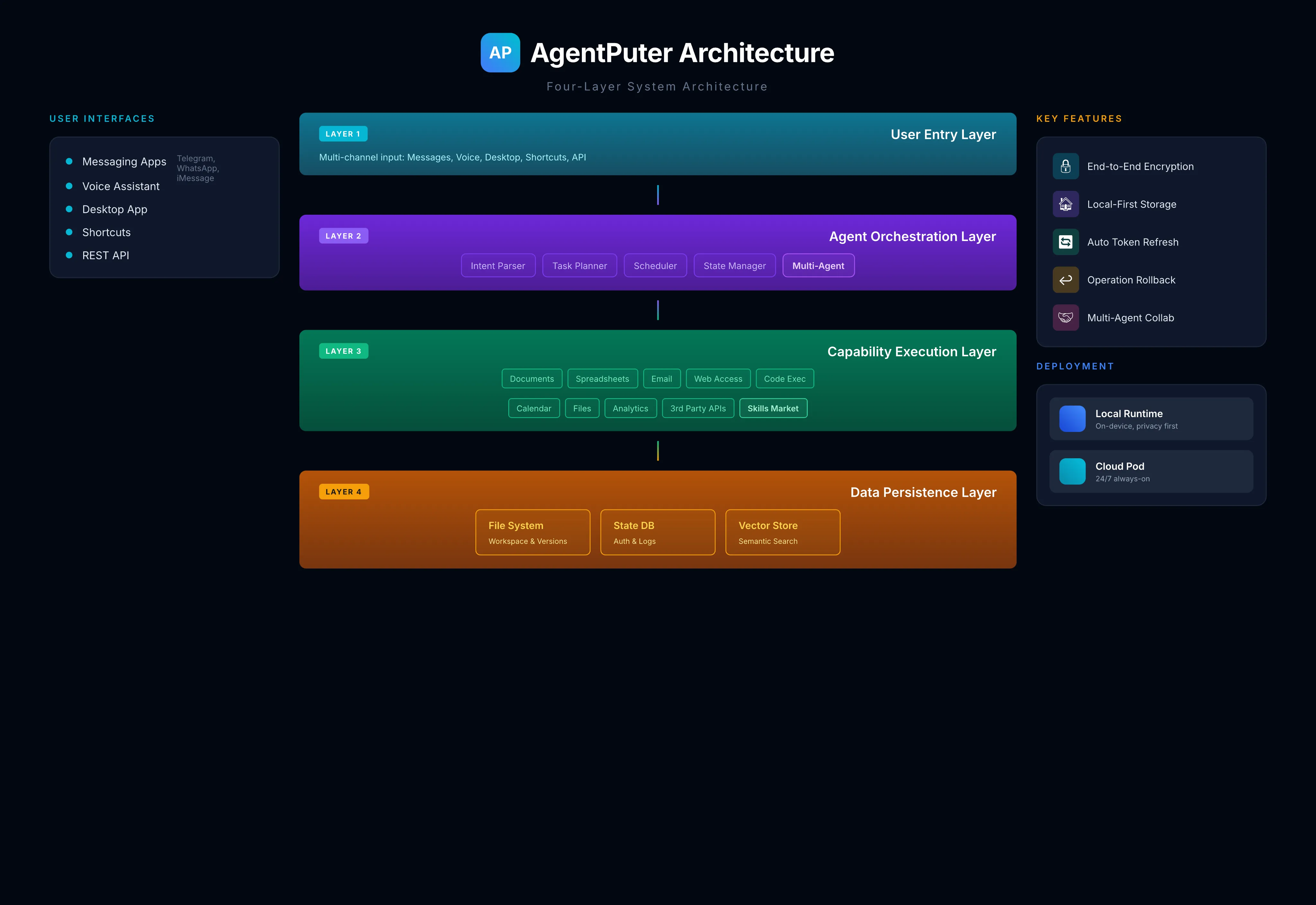 AgentPuter Architecture